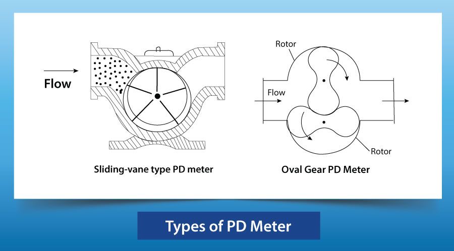 Type of PD meter