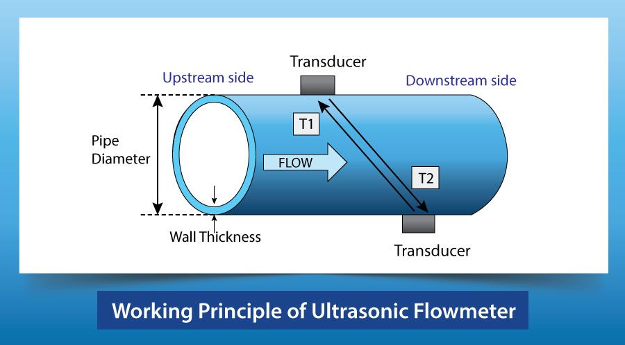 Working Principle of Ultrasonic Flowmeter