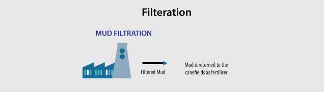 Sugar Industry Filteration