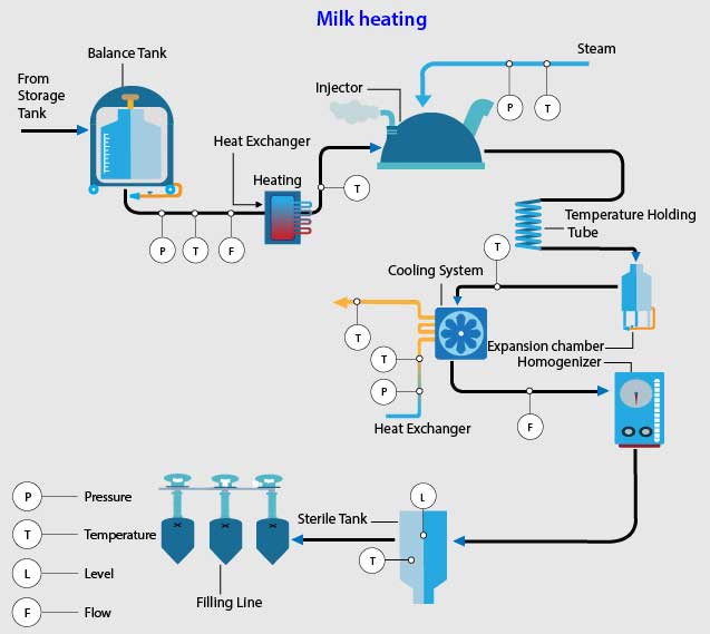 Dairy Industry Milk heating