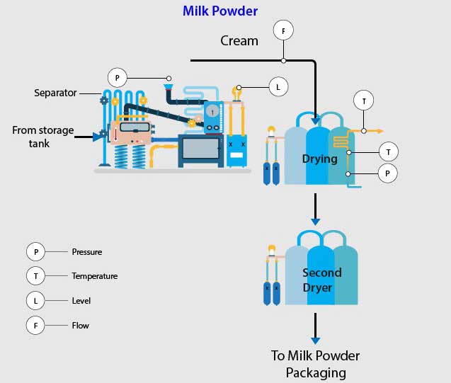 Dairy Industry Milk Powder