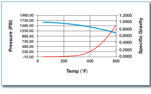 Graph for GWR level transmitter vs DP level transmitter